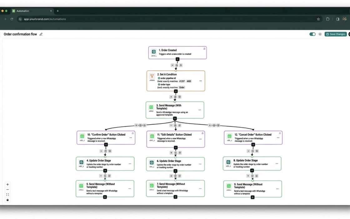 The eGrow automation builder showing an order confirmation flow branching three ways