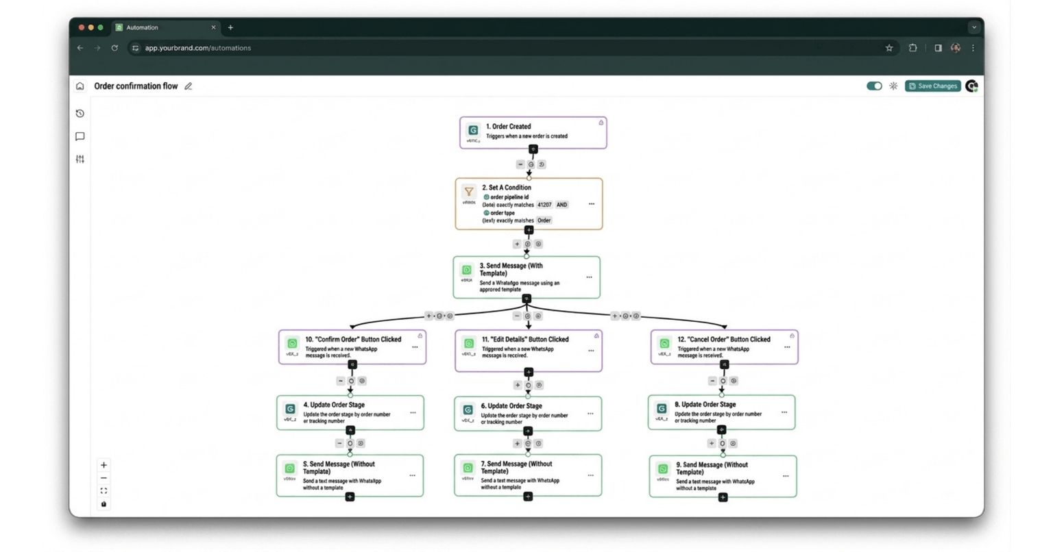 A visual automation builder showing an order confirmation flow branching into confirm, edit and cancel paths
